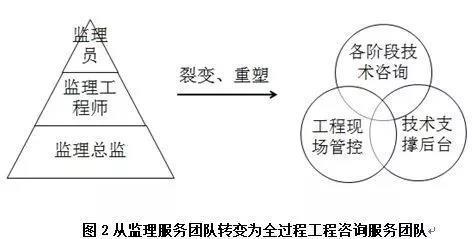 全过程工程咨询来袭！监理单位应该怎么办？